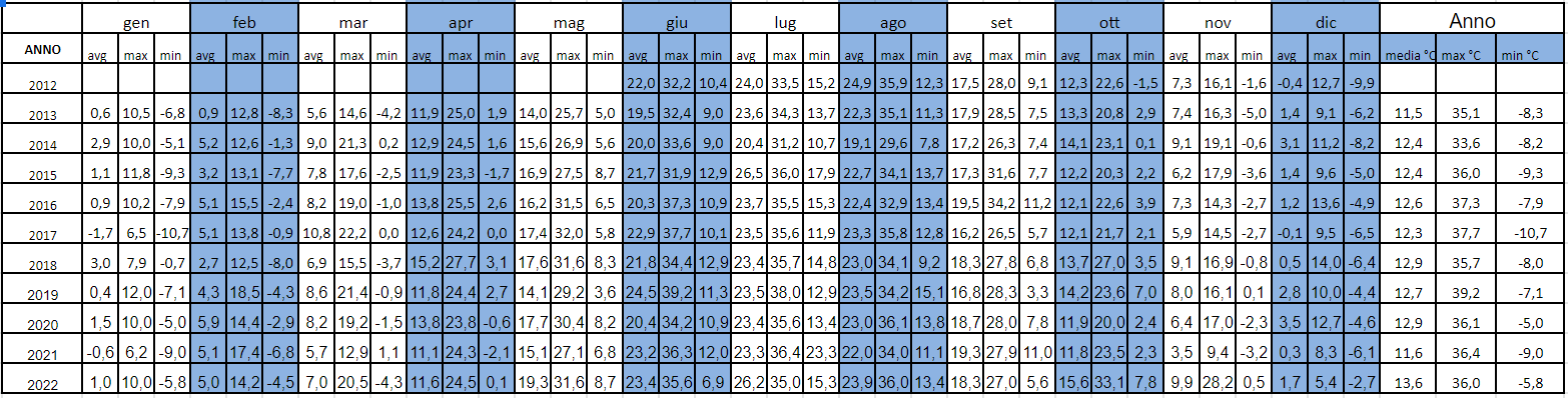 Andamento storico temperature Meteo Peron